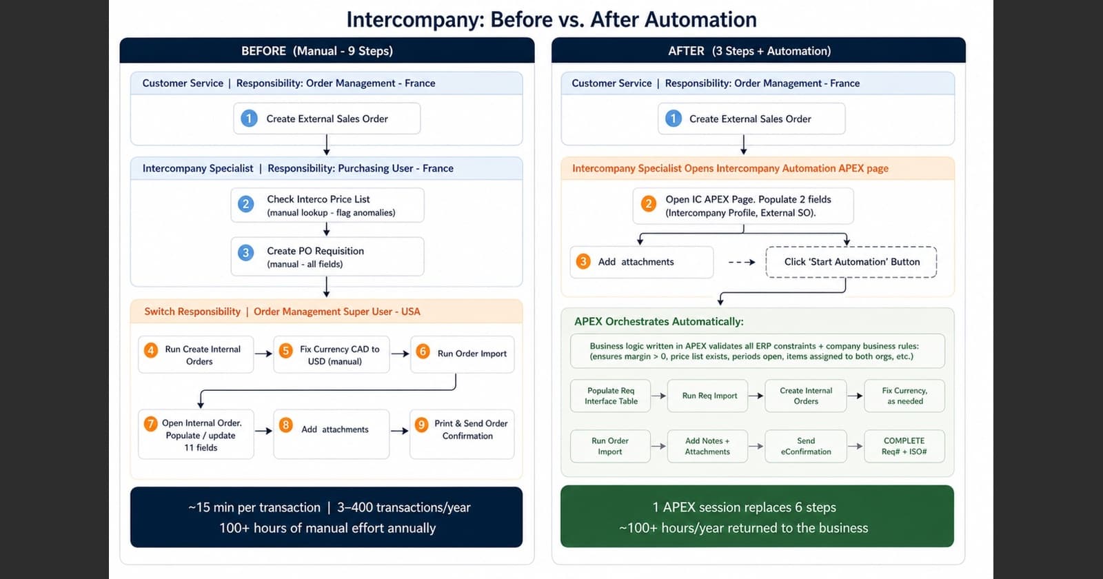 Your Intercompany Setup Isn't Throwing Errors. That's the Problem.